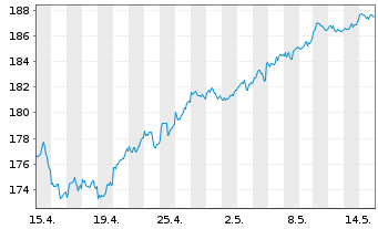 Chart iShs VII-C.FTSE 100 E.GBP - 1 Month