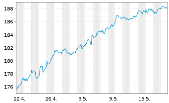 Chart iShs VII-C.FTSE 100 E.GBP - 1 Month