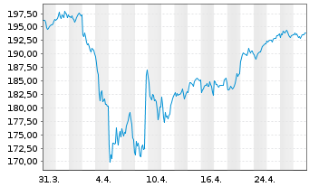 Chart iShs VII-Co.EO STOXX 50 UC.ETF - 1 Monat