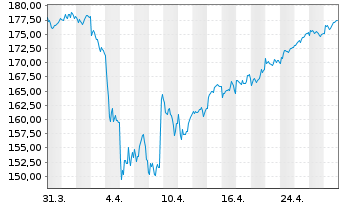 Chart iShsVII-FTSE MIB UCITS ETF - 1 mois