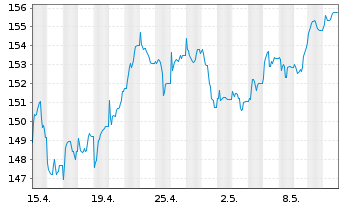 Chart iShsVII-FTSE MIB UCITS ETF - 1 mois
