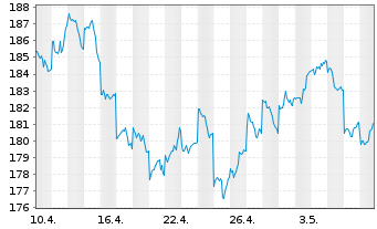 Chart iShsVII-MSCI Jap.UCITS ETF - 1 Monat