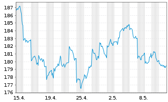 Chart iShsVII-MSCI Jap.UCITS ETF - 1 Month