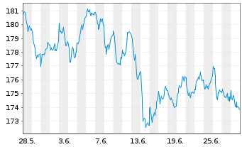 Chart iShs VII-Core MSCI EMU UCI.ETF - 1 Month