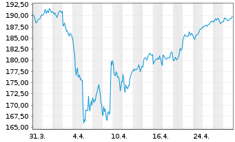 Chart iShs VII-Core MSCI EMU UCI.ETF - 1 mois