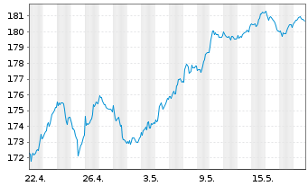 Chart iShs VII-Core MSCI EMU UCI.ETF - 1 Monat