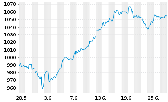 Chart iShsVII-NASDAQ 100 UCITS ETF - 1 Month