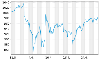 Chart iShsVII-NASDAQ 100 UCITS ETF - 1 Month