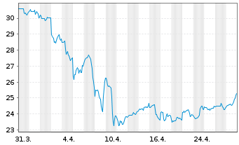 Chart Alkermes PLC - 1 mois