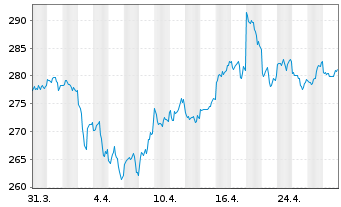 Chart Invesco Physical Markets PLC ETC 2100 Gold - 1 mois