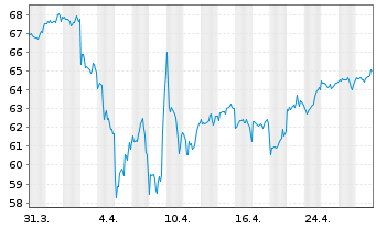 Chart iShsII-iSh.DJ Gl.Sust.Sc.UCITS - 1 Month