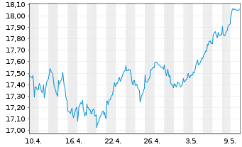 Chart HSBC MSCI EUROPE UCITS ETF - 1 mois