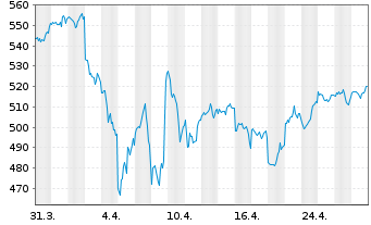 Chart iShsVII-Core S&P 500 UCITS ETF - 1 mois