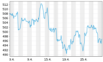 Chart iShsVII-Core S&P 500 UCITS ETF - 1 Month