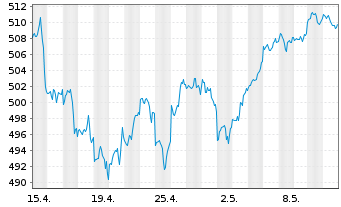 Chart iShsVII-Core S&P 500 UCITS ETF - 1 mois