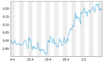 Chart HSBC MSCI TURKEY UCITS ETF - 1 mois