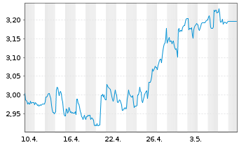 Chart HSBC MSCI TURKEY UCITS ETF - 1 mois