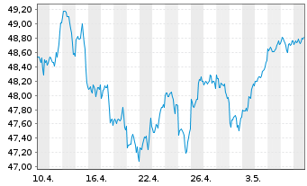 Chart HSBC S&P 500 UCITS ETF - 1 Month