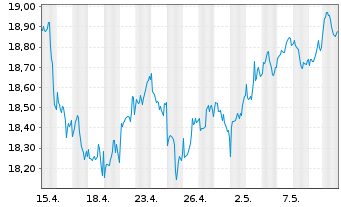 Chart HSBC FTSE EPRA/NARE.DEV.UC.ETF - 1 Monat