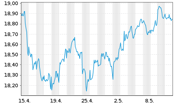 Chart HSBC FTSE EPRA/NARE.DEV.UC.ETF - 1 Month