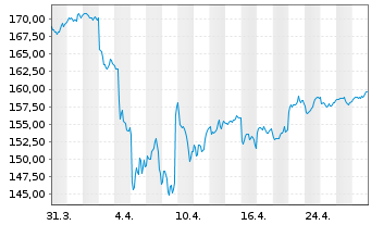 Chart iShsVII-MSCI EM Asia UCITS ETF - 1 Month