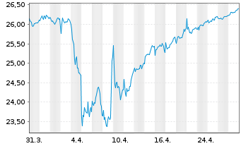 Chart SPDR S&P EO Divid.Aristocr.ETF - 1 mois