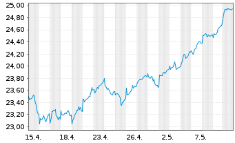 Chart SPDR S&P EO Divid.Aristocr.ETF - 1 mois