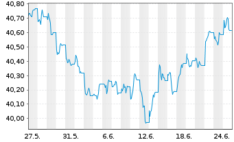Chart iShsIII-iSh.JPM EM L.G.B.U.ETF - 1 mois
