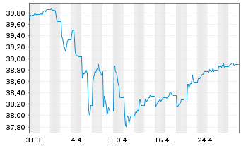 Chart iShsIII-iSh.JPM EM L.G.B.U.ETF - 1 Monat