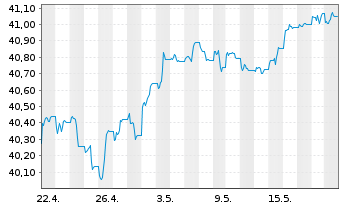 Chart iShsIII-iSh.JPM EM L.G.B.U.ETF - 1 Monat