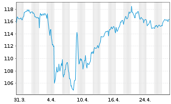 Chart Source M.-S.ST.Eur.600Opt.Tel. - 1 Monat