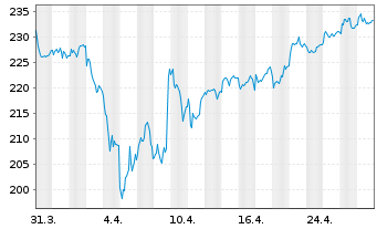 Chart Source-S.STOXX Eur.600 Opt.T+L - 1 mois