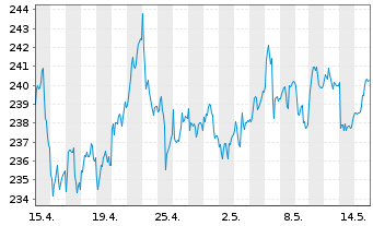 Chart Source-S.STOXX Eur.600 Opt.T+L - 1 Monat