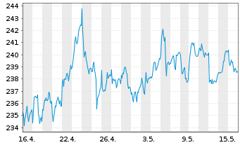 Chart Source-S.STOXX Eur.600 Opt.T+L - 1 Month