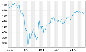 Chart Source-S.ST.Eur.600Opt.I.G.+S. - 1 Monat