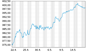 Chart Source-S.ST.Eur.600Opt.H.Care - 1 Month