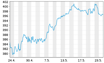 Chart Source-S.ST.Eur.600Opt.H.Care - 1 Monat