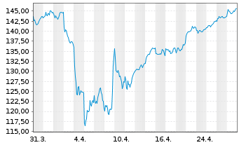 Chart Source-S.ST.Eur.600 Opt.Banks - 1 Monat