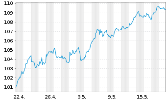 Chart Source-S.ST.Eur.600 Opt.Banks - 1 Month