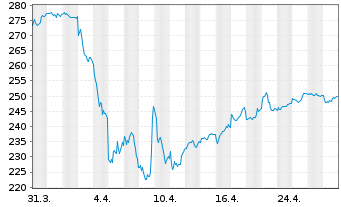 Chart Source-S.ST.Eur.600Opt.Oil+Gas - 1 Month