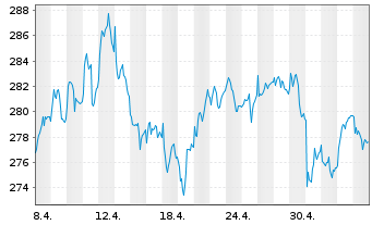 Chart Source-S.ST.Eur.600Opt.Oil+Gas - 1 mois