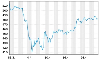 Chart I.M.-I.STOXX 600 Opt.Res.UETF - 1 mois