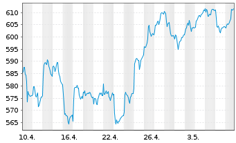 Chart I.M.-I.STOXX 600 Opt.Res.UETF - 1 mois