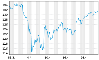 Chart I.M.-I.STOXX 600 Opt.Tech.UETF - 1 Monat