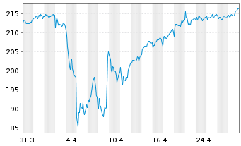 Chart Source-S.ST.Eur.600Opt.Insur. - 1 Month