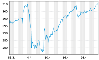 Chart Source-S.ST.Eur.600Opt.Util. - 1 Monat