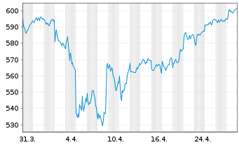 Chart Source-S.ST.Eur.600 Opt.Chem. - 1 Monat