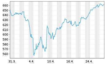 Chart Source-S.ST.Eur.600 Opt.C+Mat. - 1 Month