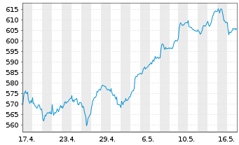 Chart Source-S.ST.Eur.600 Opt.C+Mat. - 1 Month