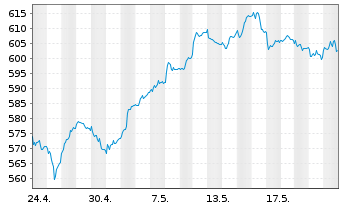 Chart Source-S.ST.Eur.600 Opt.C+Mat. - 1 Monat